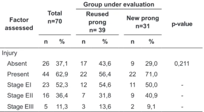 Table 1 - Incidenceand stage of nasal septum injury in  infants submitted to ventilation using prongs, Recife, PE,  Brazil, 2012