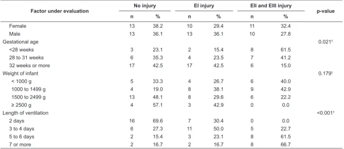 Table 3 – Adjusted odds ratio of occurrence of nasal  septum injury in infants using prongs