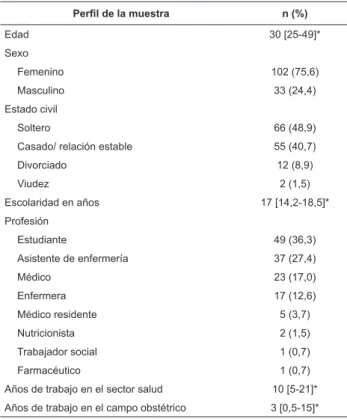 Tabla 1 - Características de los miembros del equipo  de salud en las áreas de obstetricia, Porto Alegre, RS,  Brasil, 2013 *Mediana en años Peril de la muestra n (%)Edad 30 [25-49]*SexoFemenino102 (75,6)Masculino33 (24,4)Estado civilSoltero66 (48,9)