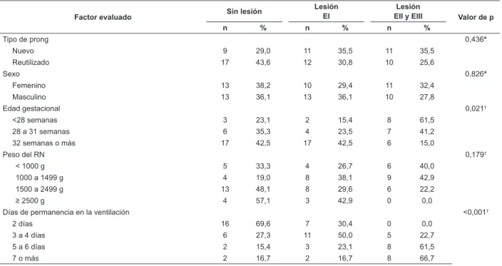 Tabla 2 – En la asociación del tipo de prong, sexo, edad gestacional, peso del RN y días de permanencia en CPAP con  el aparecimiento y grado de las lesiones