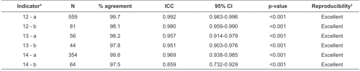 Table 2 - Assessment of the interexaminer agreement relative to indicators 12, 13, and 14 by means of the ICC,  Londrina, PR, Brazil, 2013