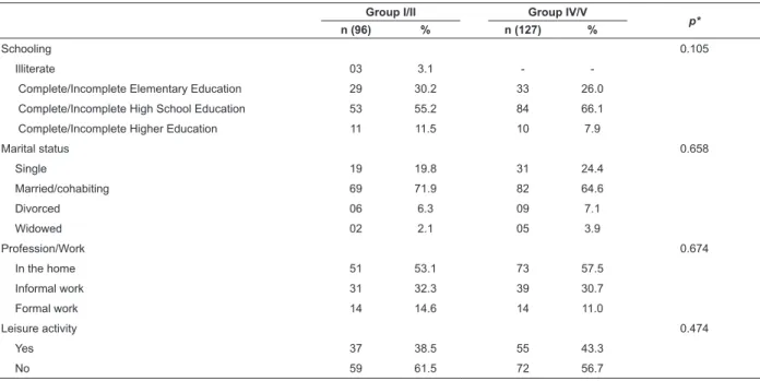 Table 1 - Characterization of the mothers according to the sociodemographic variables and GMFCS levels