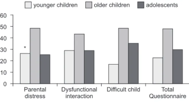 Figure 1 shows the distribution of mothers with  stress in each subscale and in the total questionnaire  according to the age group of the children
