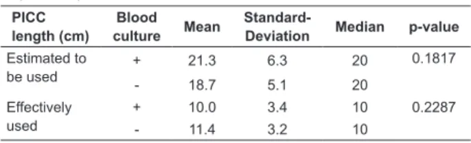 Table  4  -  The  relationship  of  the  Peripherally  Inserted  Central  Catheter  lengths  estimated  and  effectively  used with blood culture, in the Neonatal Intensive Care  Unit  at  the  National  Institute  of  Women,  Children  and  Adolescents’ H
