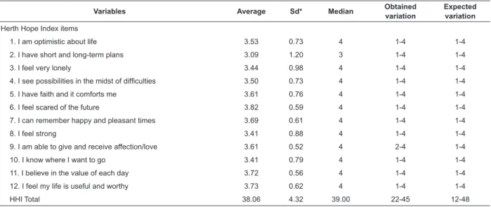 Table 2 - Descriptive statistics of scores assigned by Renal Replacement Therapy Unit patients (N=127) to the  domains of the Herth Hope Index (HHI)