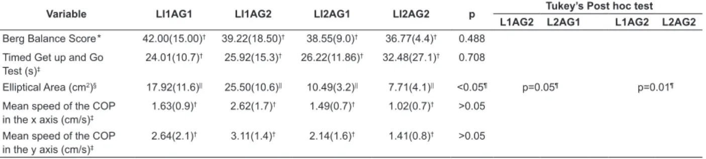 Table 3 - Comparison between the subgroups LI1AG1, LI1AG2, LI2AG1 and LI2AG2 of the balance and risk of falls in  residents in Homes for the Aged