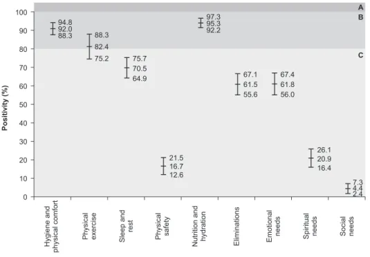 Figure 1 - Distribution of nursing care quality assessment items according to positivity and conidence  interval