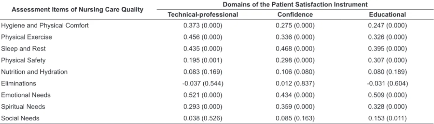 Table 2 - Spearman’s Correlation Coeficient (P-value) between the nine assessment items of the nursing care quality  and the three domains of the Patient Satisfaction Instrument