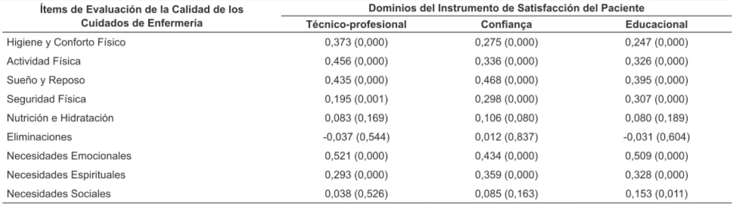 Tabla 2 - Coeiciente de Correlación de Spearman (valor de P) entre los nueve ítems de evaluación de la calidad de los  cuidados de enfermería y los tres dominios del Instrumento de Satisfacción del Paciente