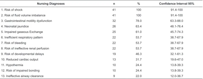 Table 3 - Frequent Nursing Diagnoses and deining characteristics, related factors and risk factors of 41 NBs with  sepsis, NANDA-I 2012-2014, Natal, RN, Brazil, 2012