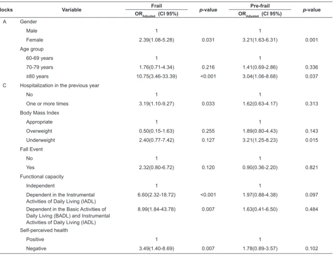 Table 2 - Final multiple multinomial logistic regression model of the association between pre-frailty and frailty and the  independent variables of the study