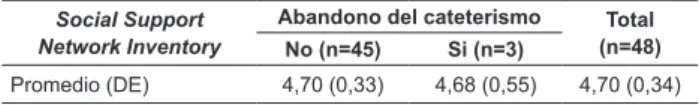 Tabla 3 - Medidas del Social Support Network Inventory. 