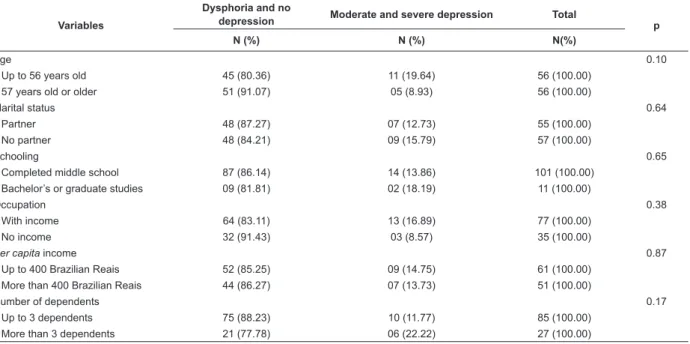 Figure 2 – Distribution of the study’s participants  according  to  the  classiication  of  symptoms  and  adherence to chemotherapy treatment