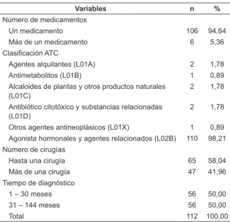 Tabla 1 - Distribución de las participantes del estudio,  de acuerdo con las variables clínicas y terapéuticas