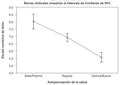 Figura 1 - Escala numérica de dolor (0-10) en relación a la autopercepción  de la salud (Mala/Pésima x Regular: p=0,008; Mala/Pésima x Óptima/Buena: 