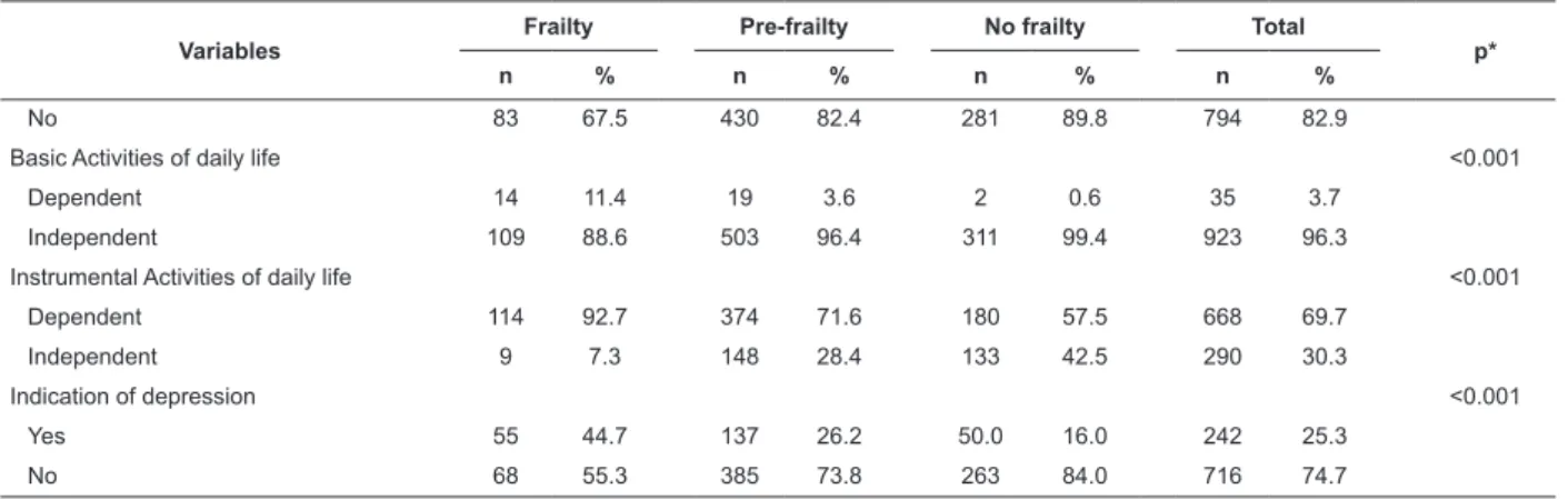 Table 3 – Final model of the multinomial logistic regression for the variables associated with the frailty and pre-frailty  condition
