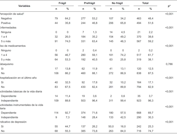 Tabla 2 - Distribución de las variables clínicas y de salud, capacidad funcional e indicativo de depresión