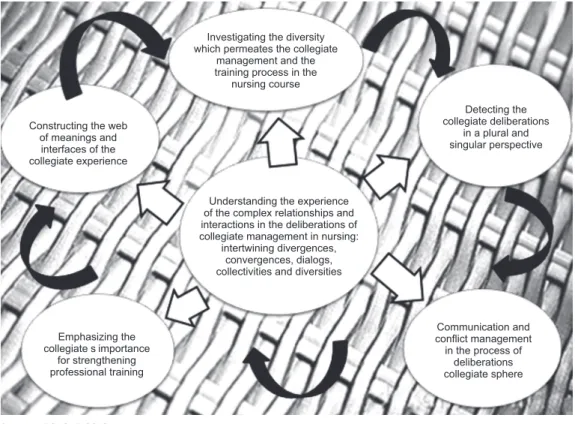 Figure 1 - Representation of the phenomenon and paradigmatic model: Understanding the  experience of the complex relationships and interactions in the deliberations in collegiate  management in nursing: intertwining divergences, convergences, dialogs, coll