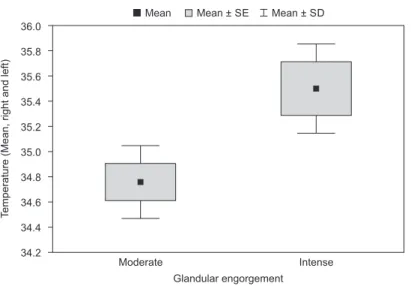 Table 2 - Comparison of the temperature between the  control group and the experimental group, before and  after treatment