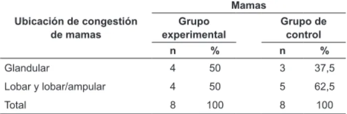 Tabla 1 - Distribución de los senos de acuerdo con la  congestión mamaria por ubicación, dentro de cada  grupo, (experimental y de control)