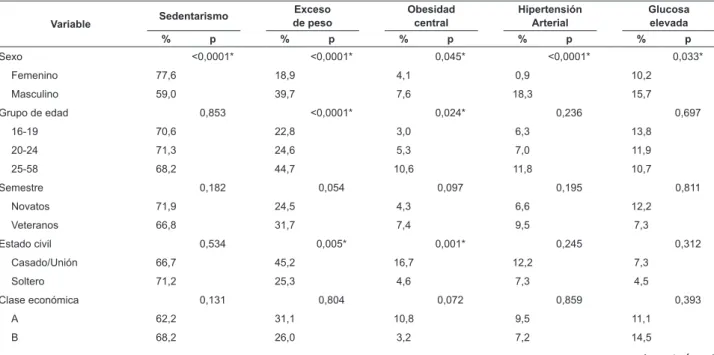 Tabla 2 – Prevalencia de los factores de riesgo para diabetes mellitus tipo 2, Fortaleza, CE, Brasil, 2011