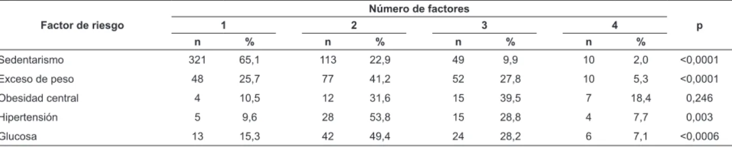 Tabla 3 - Distribución de los factores de riesgo según el número de factores, Fortaleza, CE, Brasil, 2011