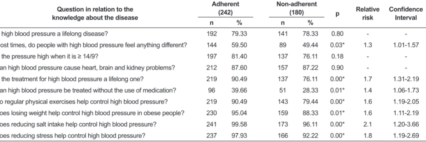 Table 2 - Distribution of people with arterial hypertension who adhered or not to the hypertensive drug therapy  according to the positive attitudes in relation to the knowledge about the disease, Maringa, PR, Brazil, 2012