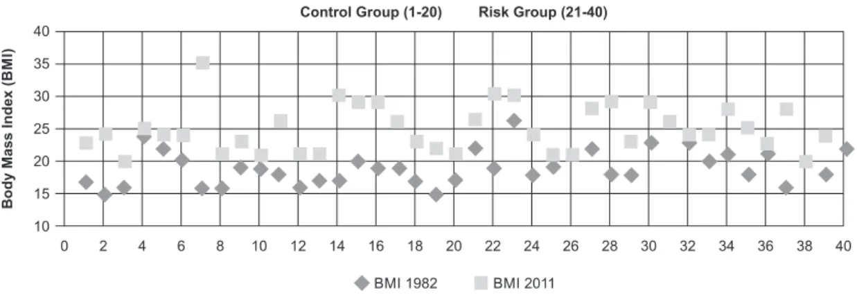 Figure 1 - Body Mass Index distribution as a function of year and groups. São Paulo, SP, Brazil, 2011