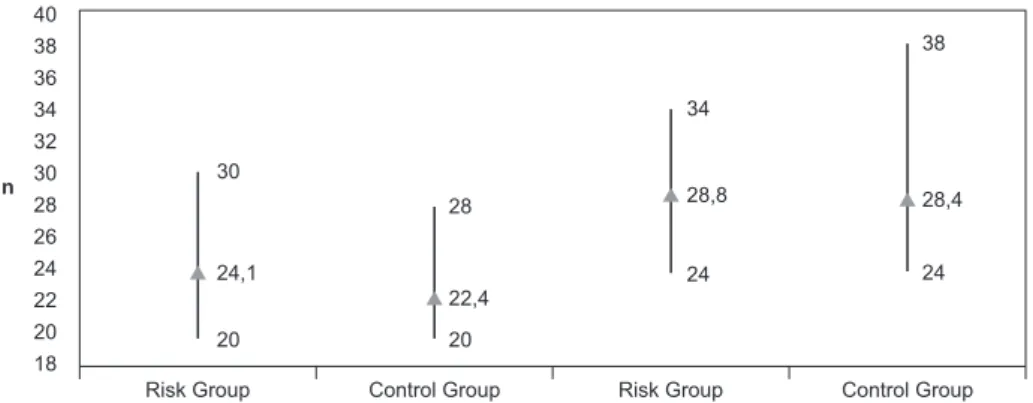Figure 2 - Arm Circumference distribution in 1982 (left) and 2011(right): mean; maximum  value and minimum value