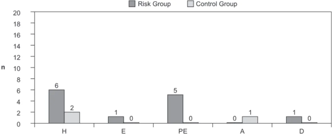 Figure 4 - Absolute frequency (n) related to diagnosed events: rates for hypertension,  cardiac or gestational complications and death as a function of groups