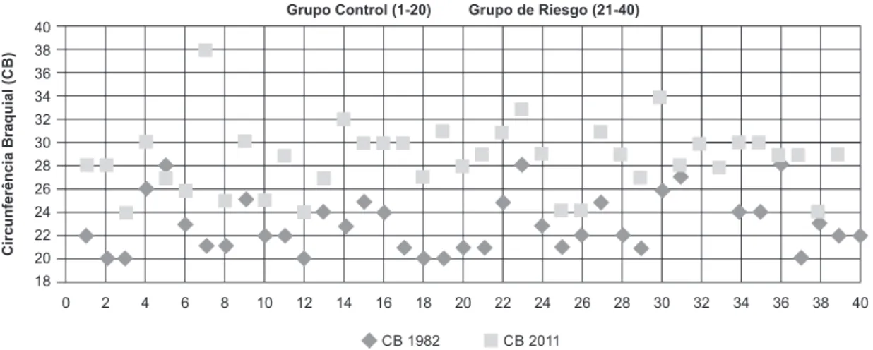 Figura 3 - Distribución de la Circunferencia Braquial Individual como función de año y grupos