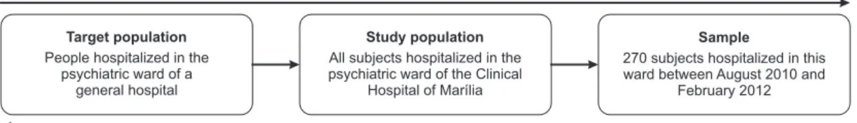 Figure 1 - Description of sampling procedure and statistical inferenceTarget population