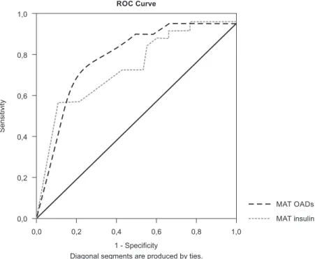 Figure 1 - ROC Curves of the MAT OADs and the MAT insulin in the sample studied. Ribeirão Preto, SP, Brazil, 20111,00,80,60,40,20,0Sensitivity1 - Specificity0,00,20,40,60,81,0ROC Curve