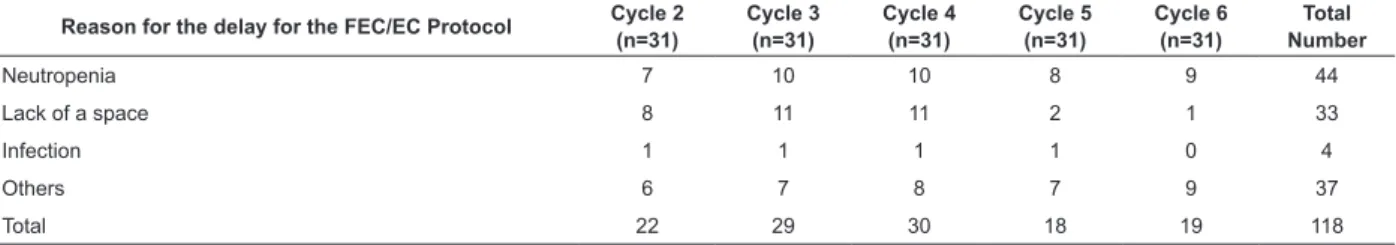 Table 4 - Distribution of the women who received chemotherapy for breast cancer, by reason for the delay between  the cycles