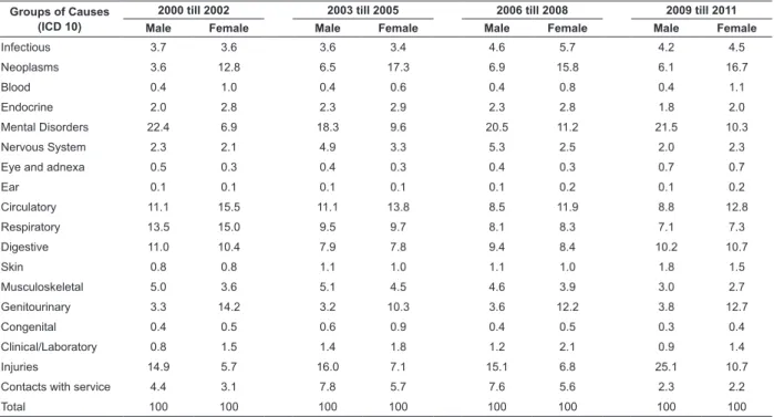 Table 2 - Hospitalizations (%) according to groups of disease causes and gender, per triennium, Maringá, PR, Brazil,  2000 till 2011