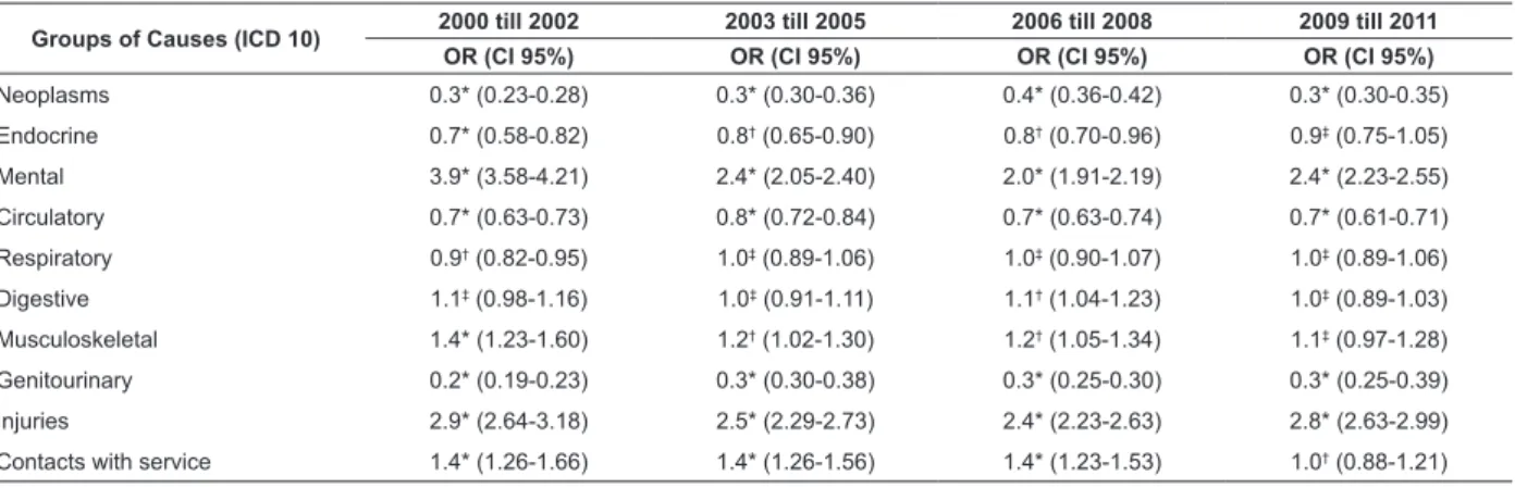 Table 4 - Odds ratio for male gender according to groups of disease causes, per triennium, Maringá, PR, Brazil,  2000 till 2011