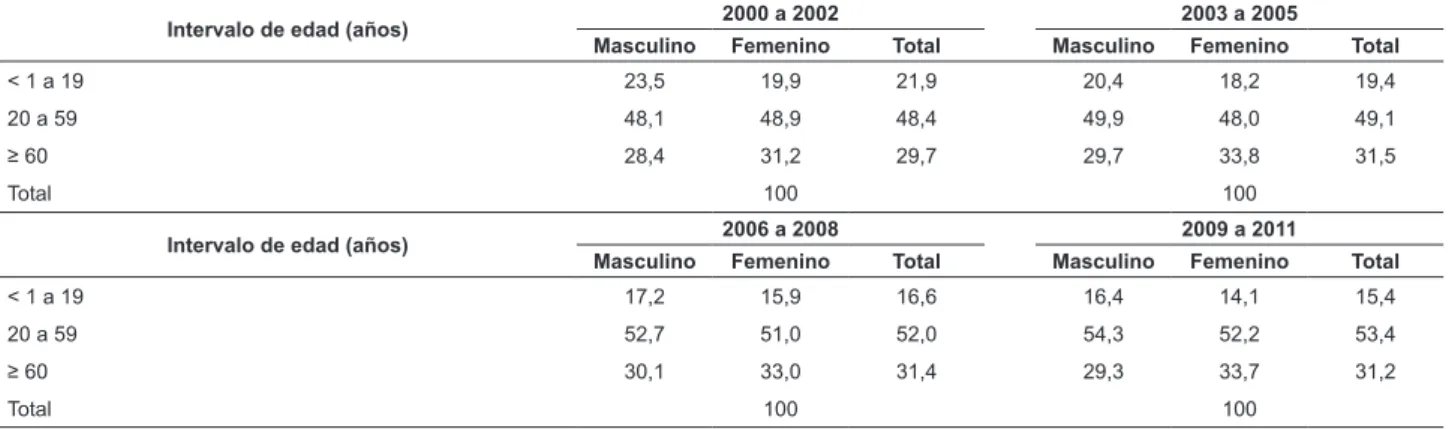 Tabla 1 - Internaciones (%) de adultos según intervalo de edad y género, por trienio, Maringá, PR, Brasil, 2000 la 2011
