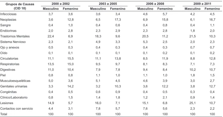 Tabla 2 - Internaciones (%) según grupos de causas de enfermedades y género, por trienio, Maringá, PR, Brasil, 2000 la 2011