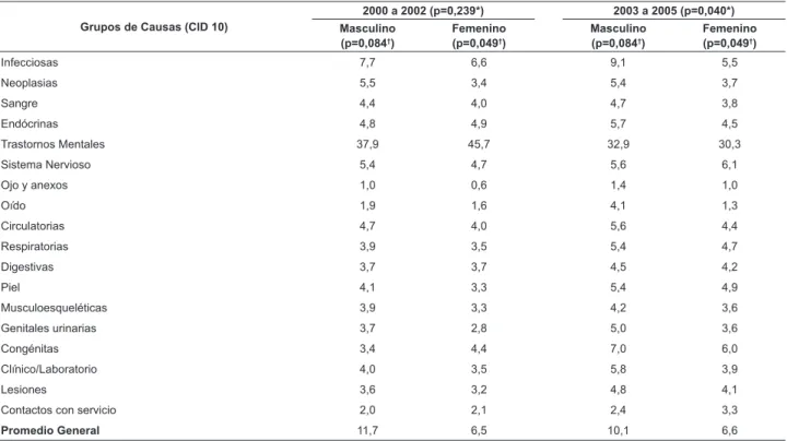 Tabla 5 - Tiempo promedio de internación según grupos de causas de enfermedades y género, por trienio, Maringá, PR, Brasil,  2000 la 2011