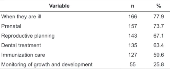 Table 2 - Participation of the adolescent in individual  care. Barbalha, Crato and Juazeiro do Norte, CE,  Brazil, 2011