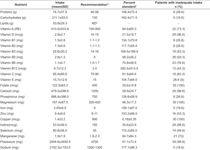 Table 4 - Average recommendation of percent standard and the percentage of patients with inadequate intake of  nutrients consumed by patients with Alzheimer’s Diesease, Guarapuava, PR, Brazil, 2011