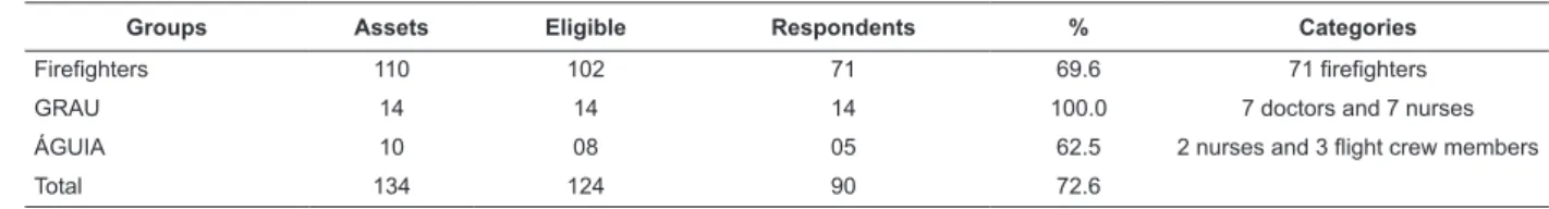 Table 1 - Distribution of the study sample and response rate. Campinas, state of São Paulo, Brazil, 2014