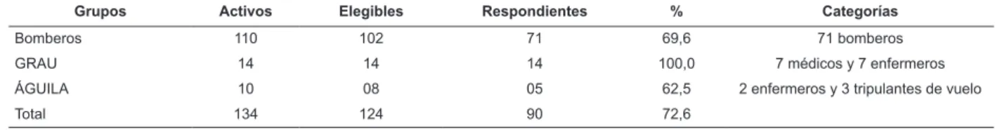 Tabla 1 - Distribución de la muestra del estudio y la tasa de respuesta. Campinas, SP, Brasil, 2014