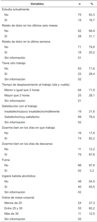 Tabla 2 - Distribución de frecuencias absolutas y relativas  de  las  variables  sociodemográicas,  condiciones  de  trabajo, estilo de vida y condiciones de salud (n = 90)