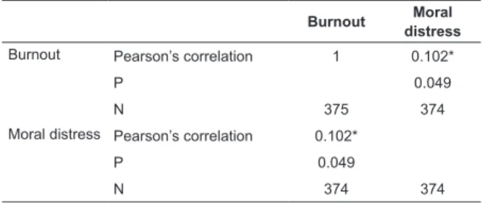 Table 1 - Pearson’s Correlation Results, Rio Grande, RS,  Brazil, 2012