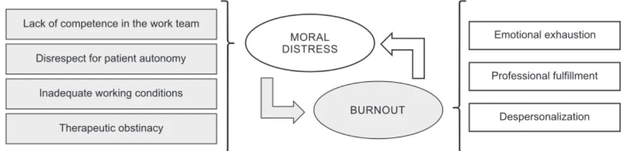 Table 2 - Regression Analysis between the dimensions  of moral distress according to burnout - Rio Grande, RS,  Brazil, 2012