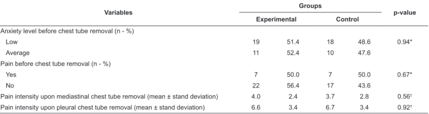 Table 3 - Sample characterization according to anxiety level and pain intensity upon chest tube removal, Natal-RN,  Brazil, 2014 Variables Groups p-value Experimental Control