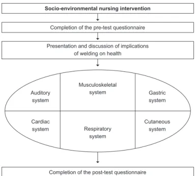 Figure 1 - Stages of the Socio-Environmental Nursing Intervention