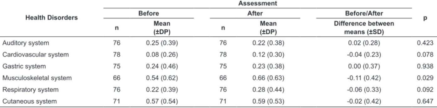 Table 1 - Mean of identiication of organic disorders as self-reported by welding apprentices before and after the  Socio-Environmental Nursing Intervention (n=86)