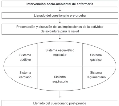 Figura 1 - Etapas de la Intervención Socioambiental de EnfermeríaIntervención socio-ambiental de enfermería